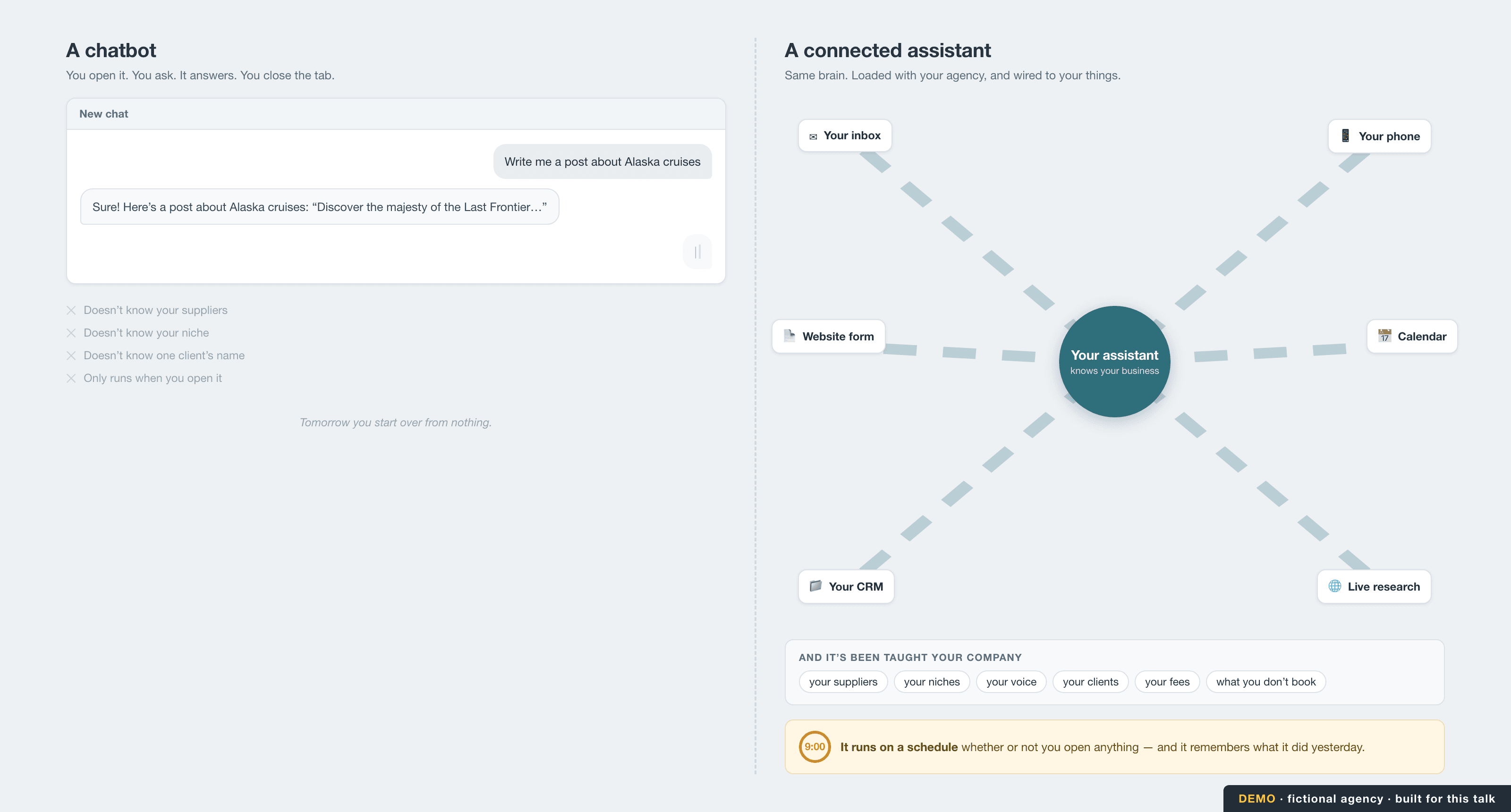 Left: a single chat window that knows nothing about your business. Right: the same assistant wired to your inbox, phone, website form, calendar, CRM and live research, running on a schedule.