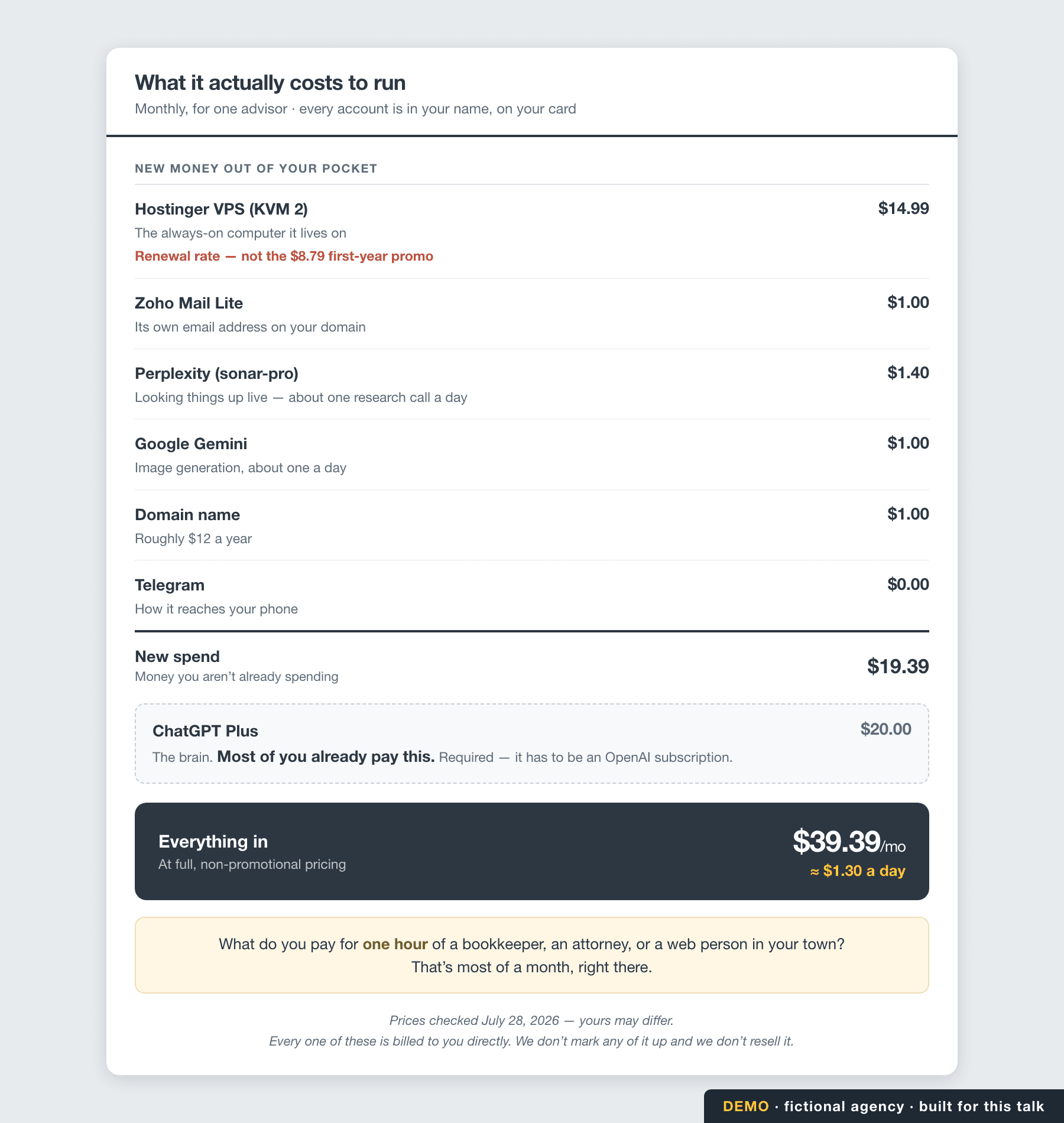An itemized monthly cost breakdown: Hostinger VPS $14.99, Zoho Mail $1, Perplexity $1.40, Google Gemini $1, domain $1, Telegram free — $19.39 of new spend, plus ChatGPT Plus at $20, totalling $39.39 a month.