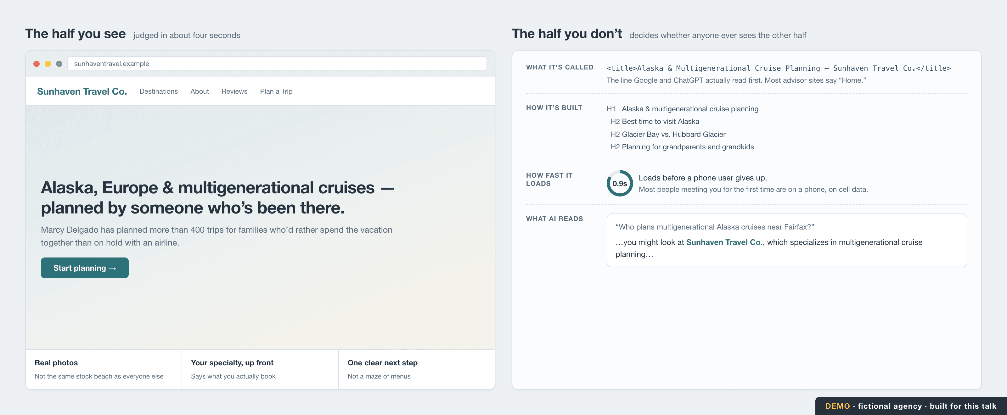 Left: a travel agency homepage as visitors see it. Right: the same page's title tag, heading structure, load time, and what an AI assistant reads from it.